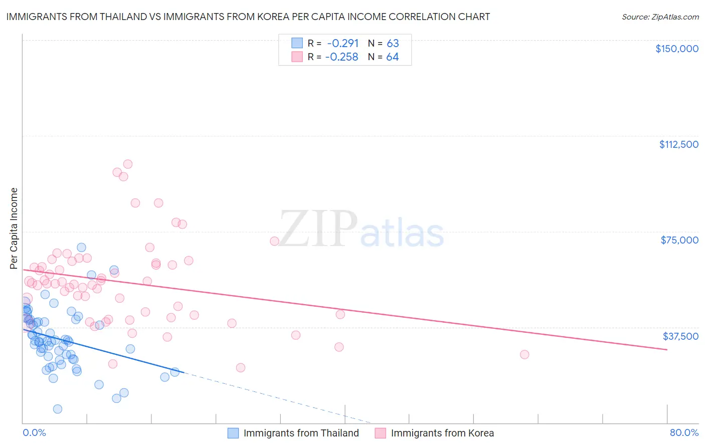 Immigrants from Thailand vs Immigrants from Korea Per Capita Income