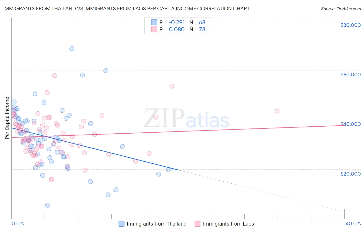 Immigrants from Thailand vs Immigrants from Laos Per Capita Income