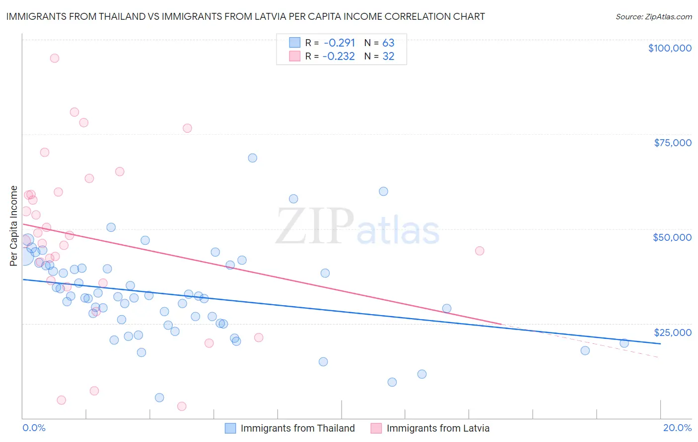 Immigrants from Thailand vs Immigrants from Latvia Per Capita Income