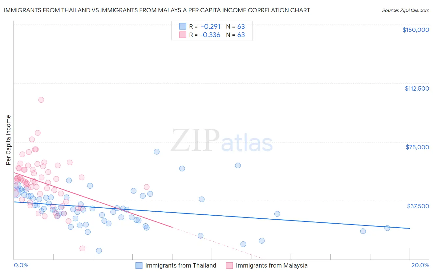 Immigrants from Thailand vs Immigrants from Malaysia Per Capita Income