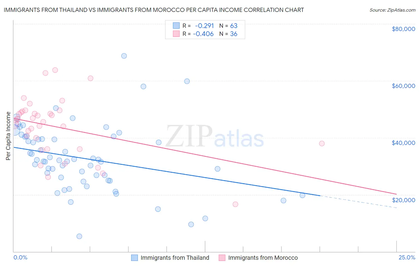 Immigrants from Thailand vs Immigrants from Morocco Per Capita Income