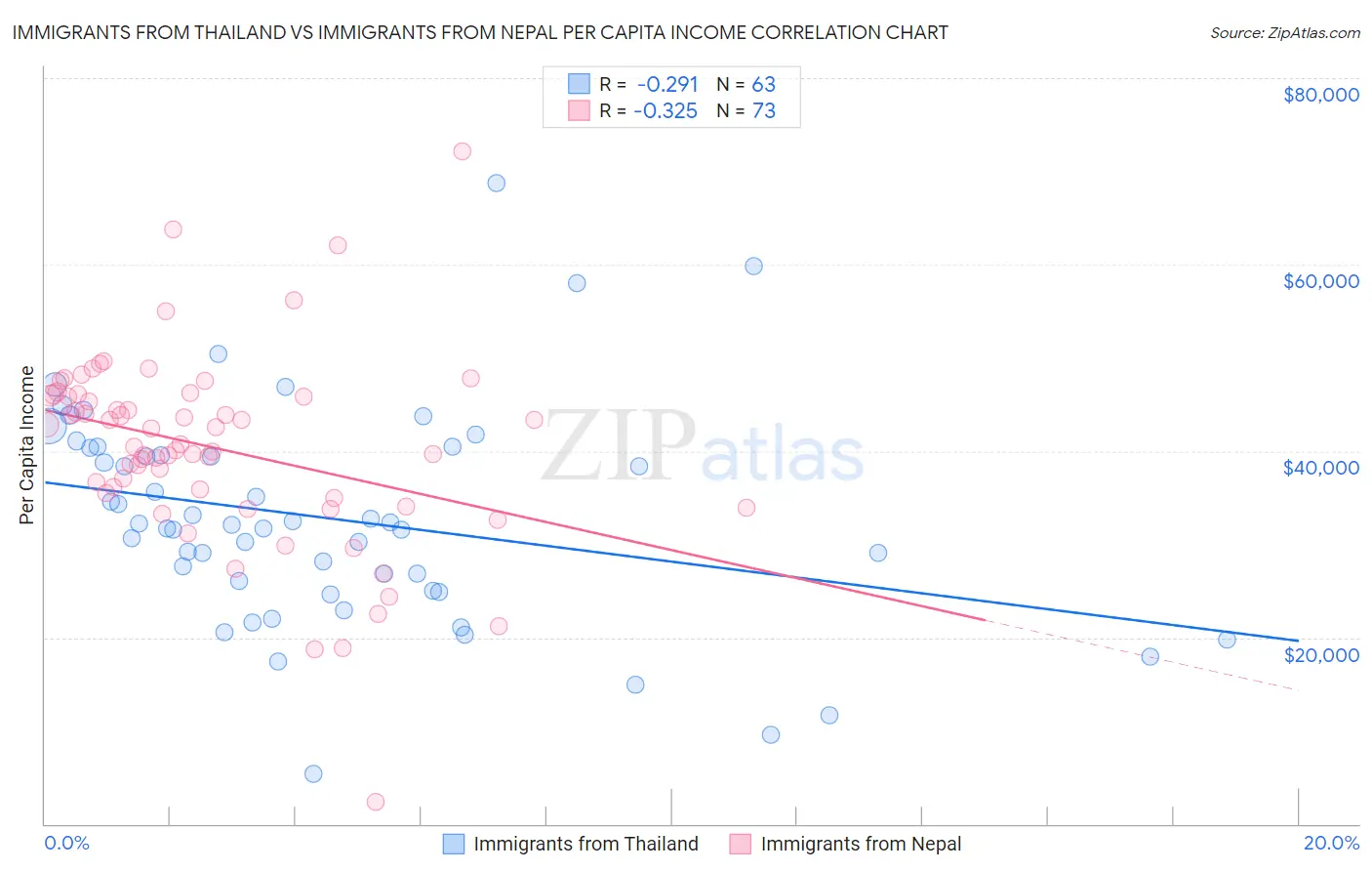 Immigrants from Thailand vs Immigrants from Nepal Per Capita Income