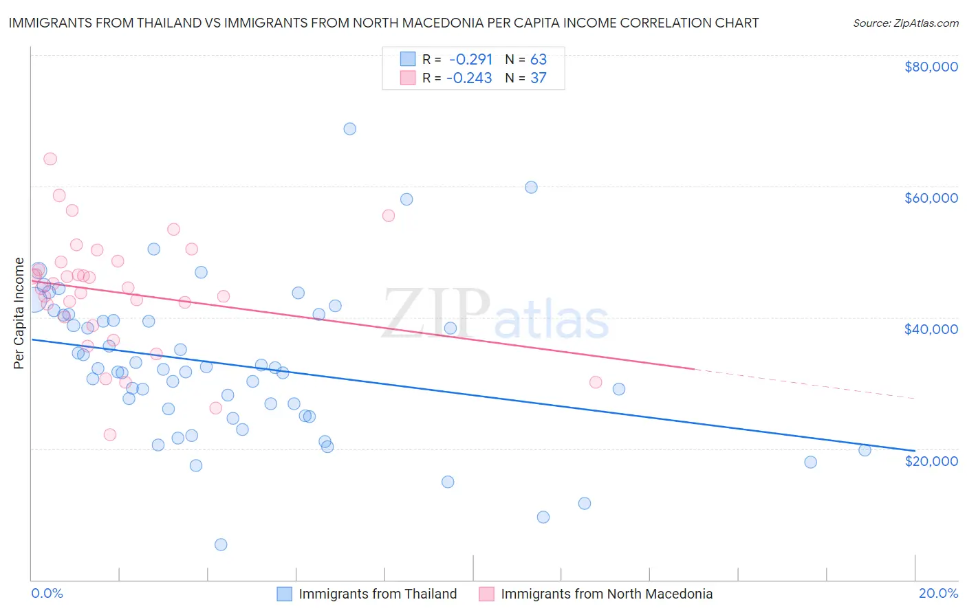 Immigrants from Thailand vs Immigrants from North Macedonia Per Capita Income