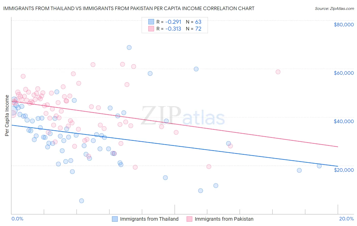 Immigrants from Thailand vs Immigrants from Pakistan Per Capita Income