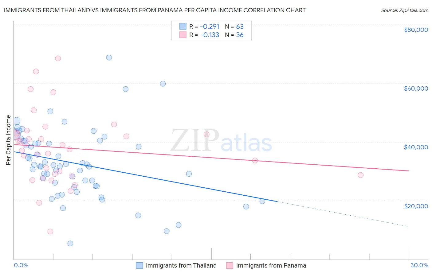 Immigrants from Thailand vs Immigrants from Panama Per Capita Income