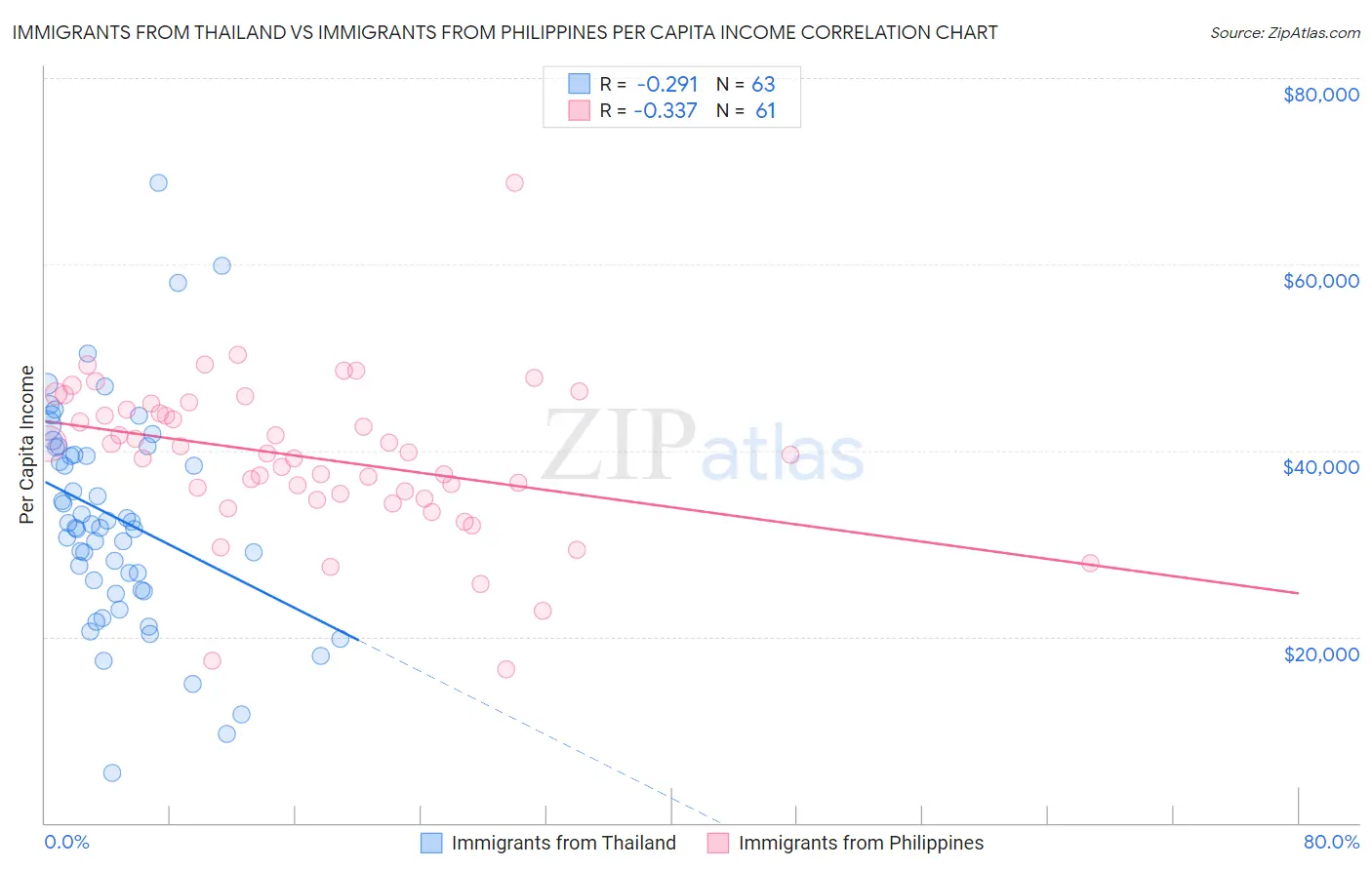 Immigrants from Thailand vs Immigrants from Philippines Per Capita Income