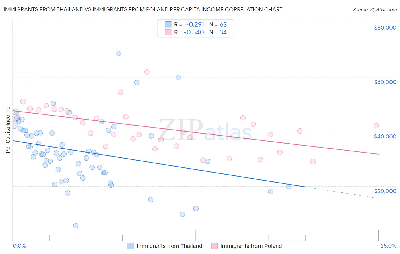 Immigrants from Thailand vs Immigrants from Poland Per Capita Income