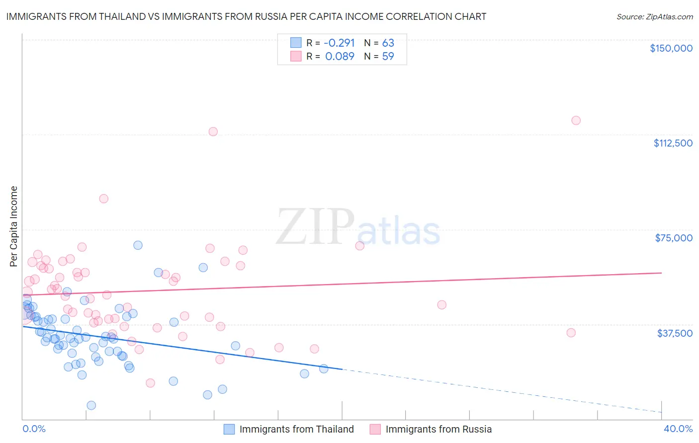 Immigrants from Thailand vs Immigrants from Russia Per Capita Income