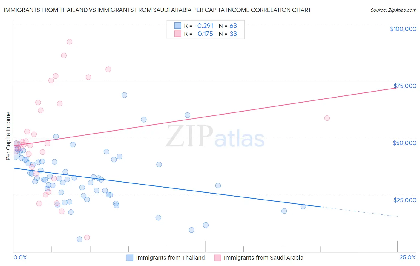 Immigrants from Thailand vs Immigrants from Saudi Arabia Per Capita Income