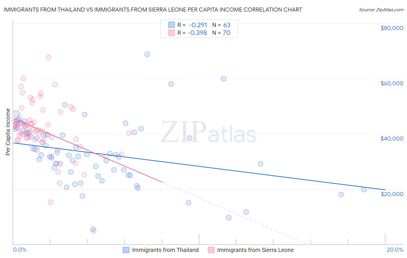 Immigrants from Thailand vs Immigrants from Sierra Leone Per Capita Income