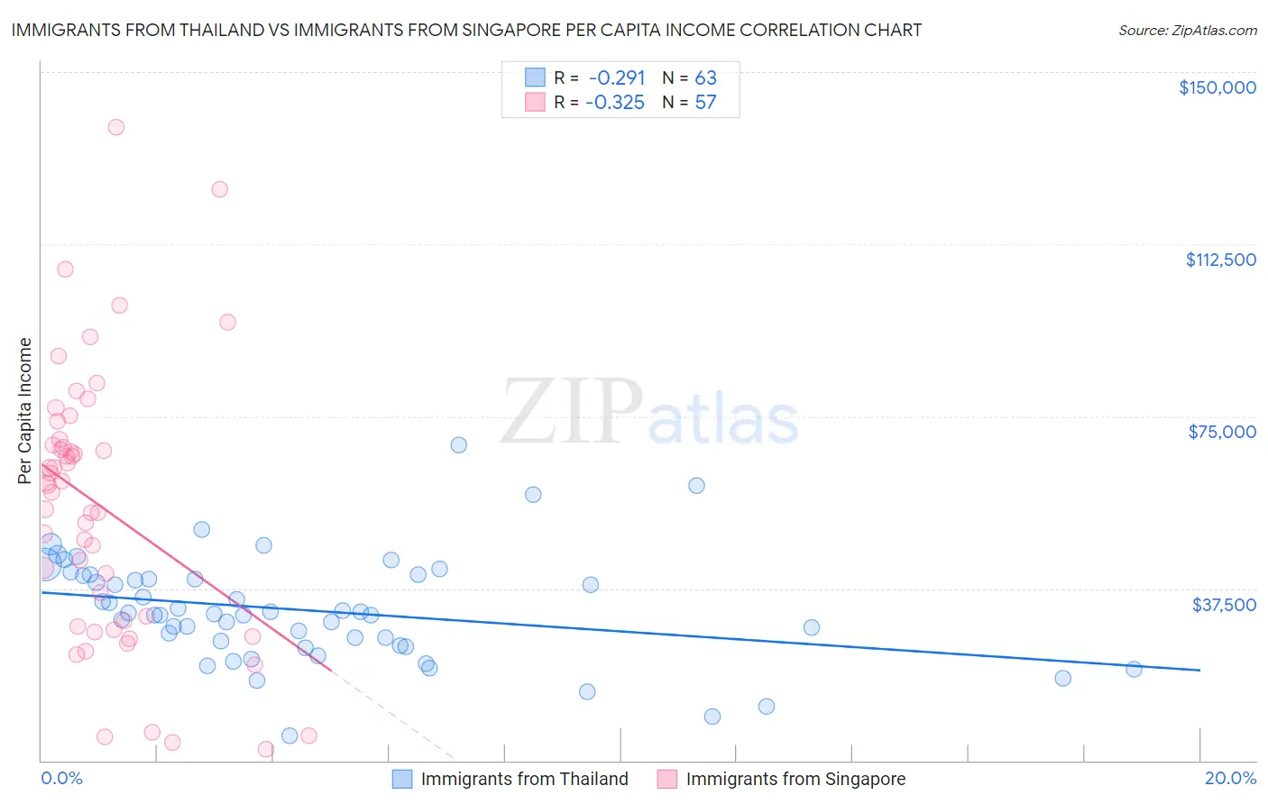 Immigrants from Thailand vs Immigrants from Singapore Per Capita Income