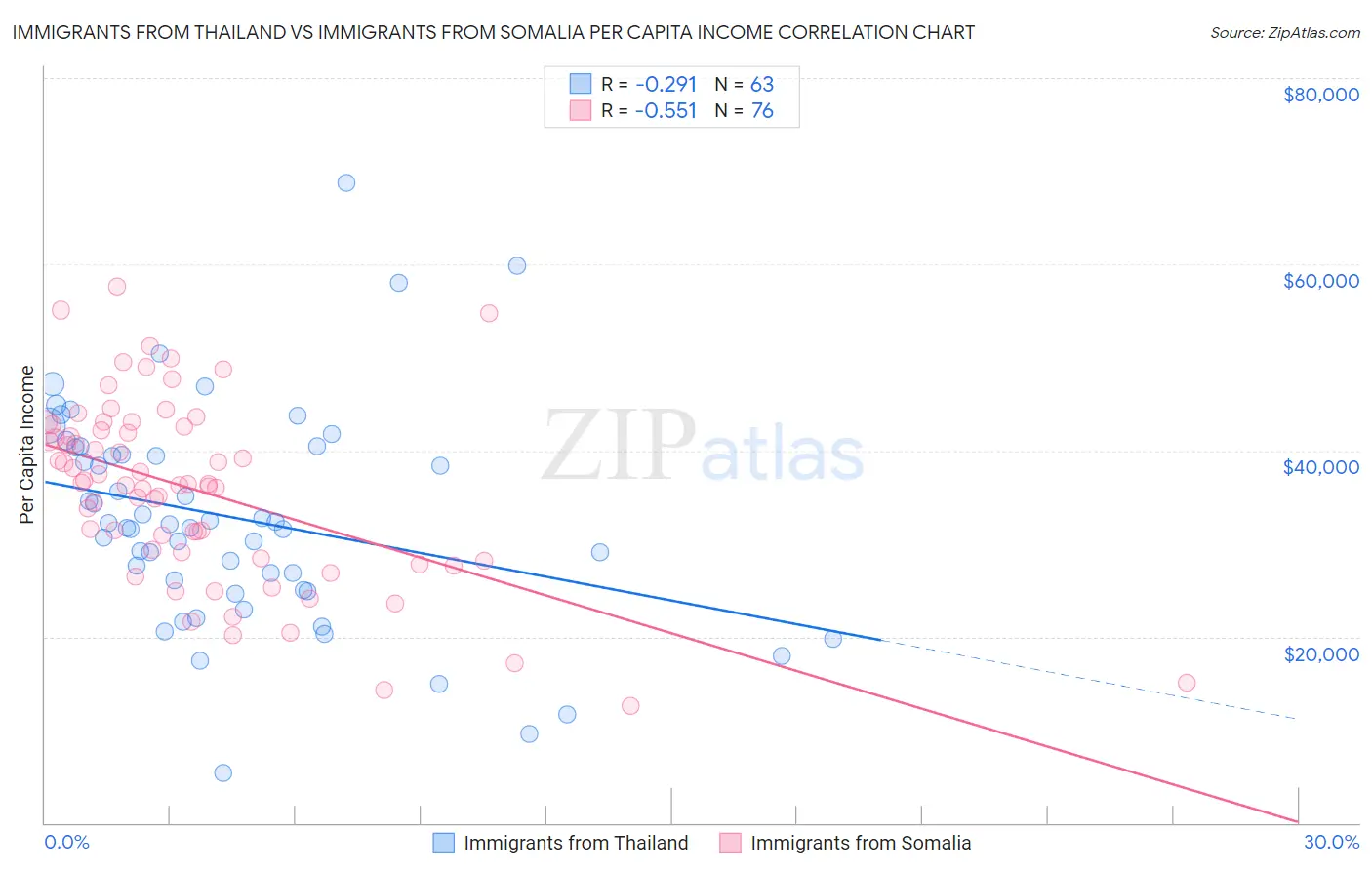 Immigrants from Thailand vs Immigrants from Somalia Per Capita Income