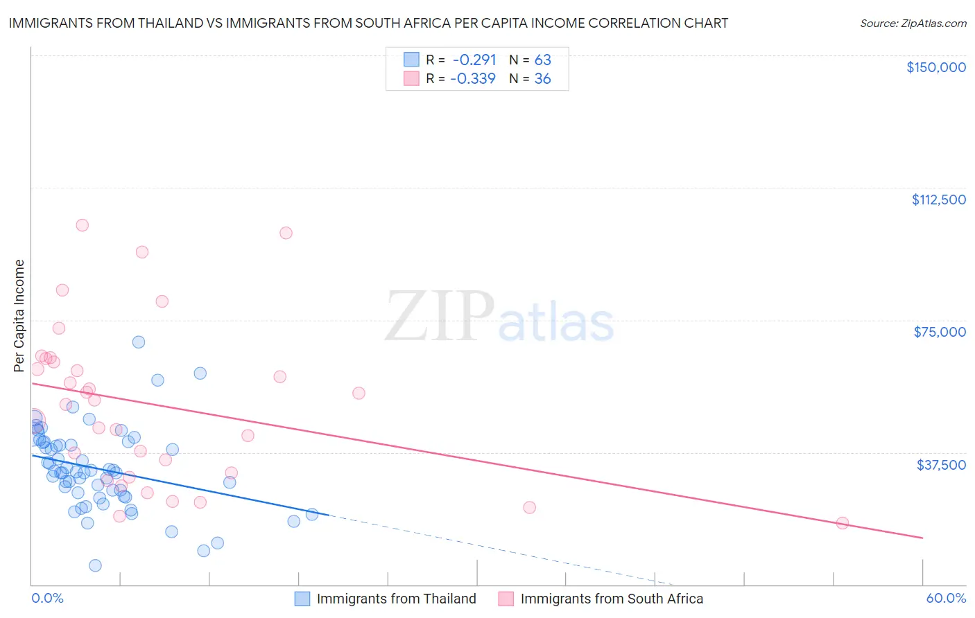 Immigrants from Thailand vs Immigrants from South Africa Per Capita Income