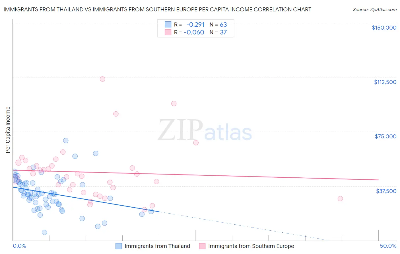 Immigrants from Thailand vs Immigrants from Southern Europe Per Capita Income