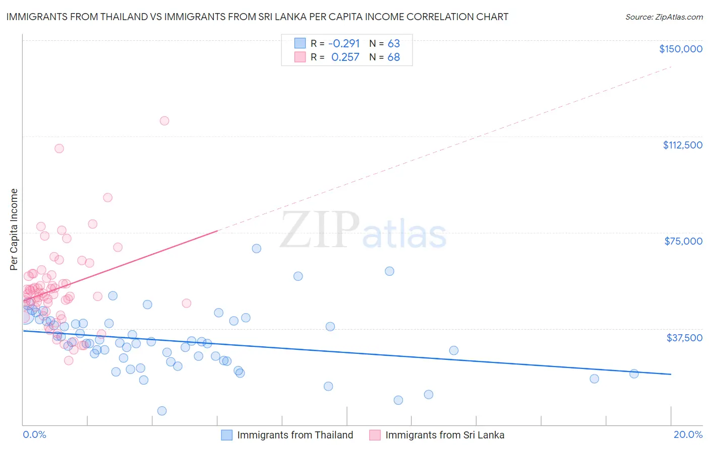 Immigrants from Thailand vs Immigrants from Sri Lanka Per Capita Income