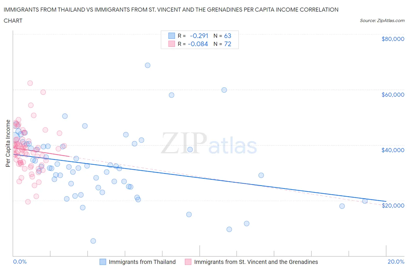 Immigrants from Thailand vs Immigrants from St. Vincent and the Grenadines Per Capita Income