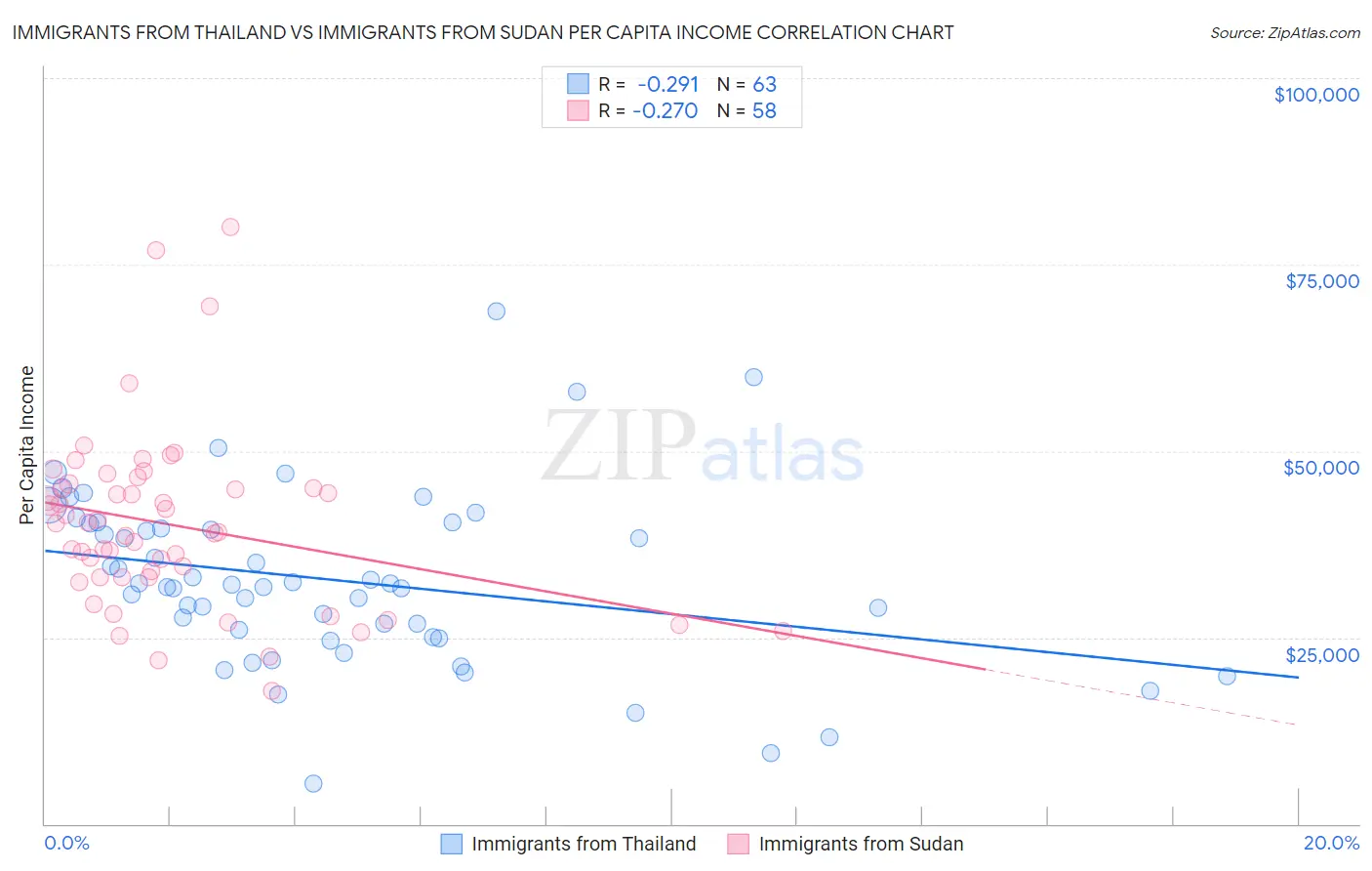 Immigrants from Thailand vs Immigrants from Sudan Per Capita Income