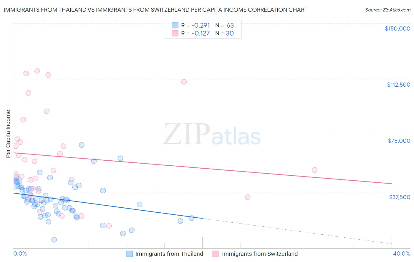 Immigrants from Thailand vs Immigrants from Switzerland Per Capita Income