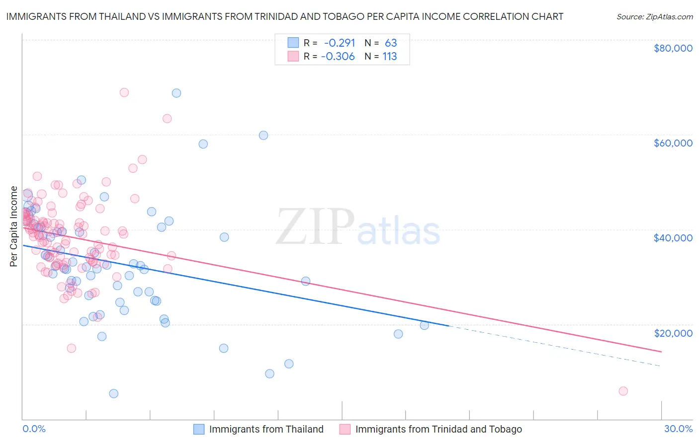 Immigrants from Thailand vs Immigrants from Trinidad and Tobago Per Capita Income