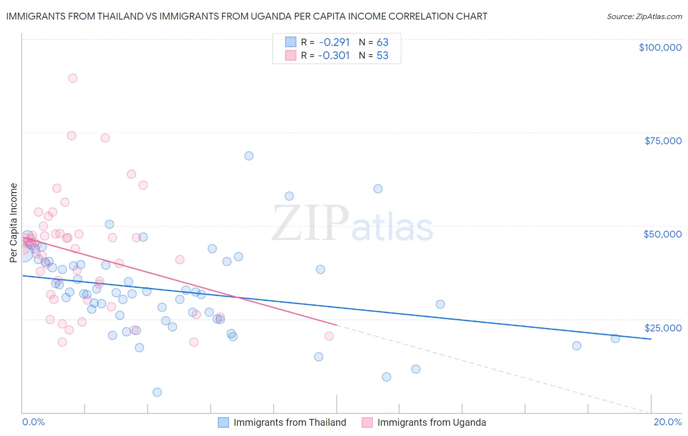 Immigrants from Thailand vs Immigrants from Uganda Per Capita Income