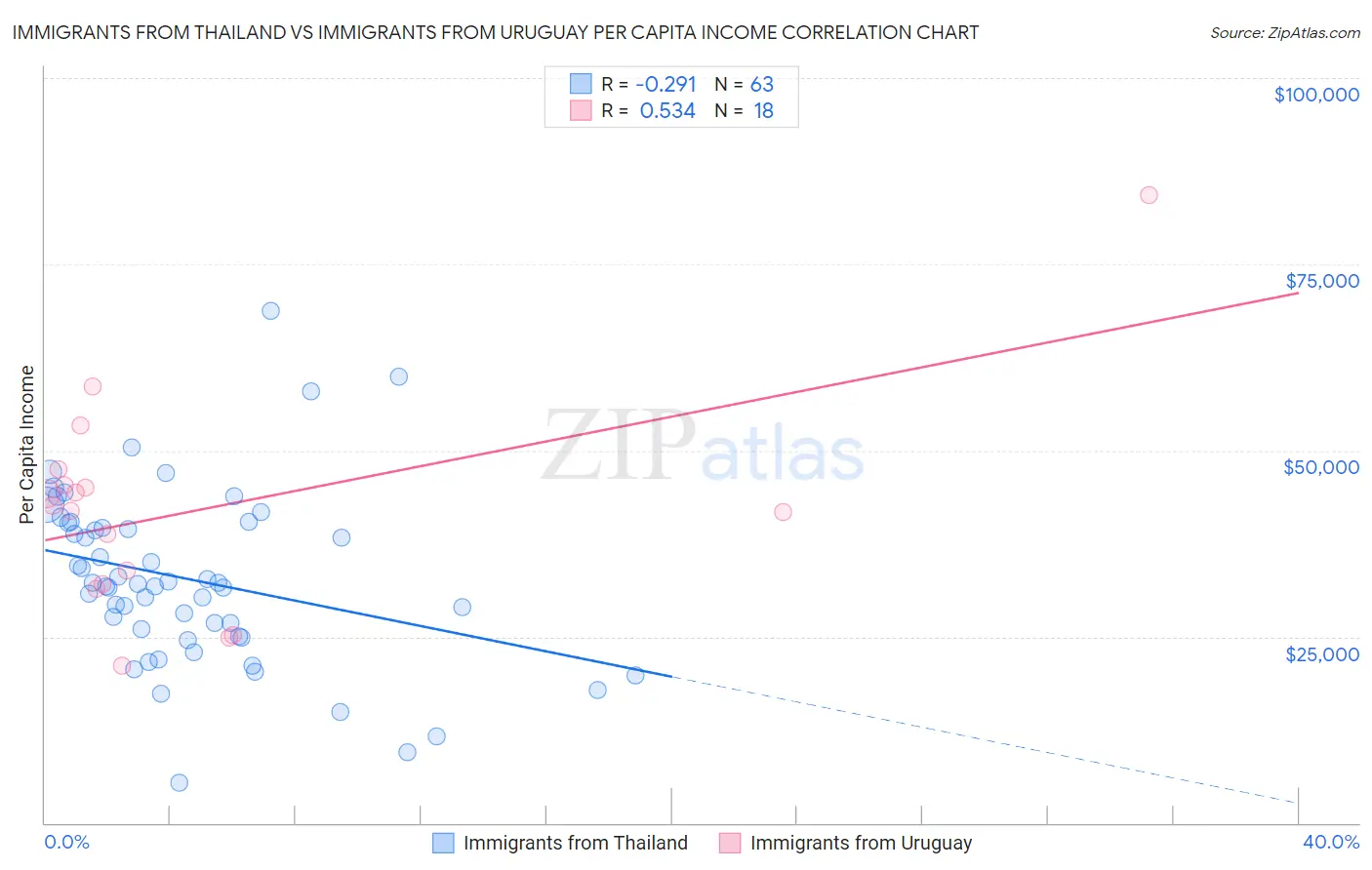 Immigrants from Thailand vs Immigrants from Uruguay Per Capita Income