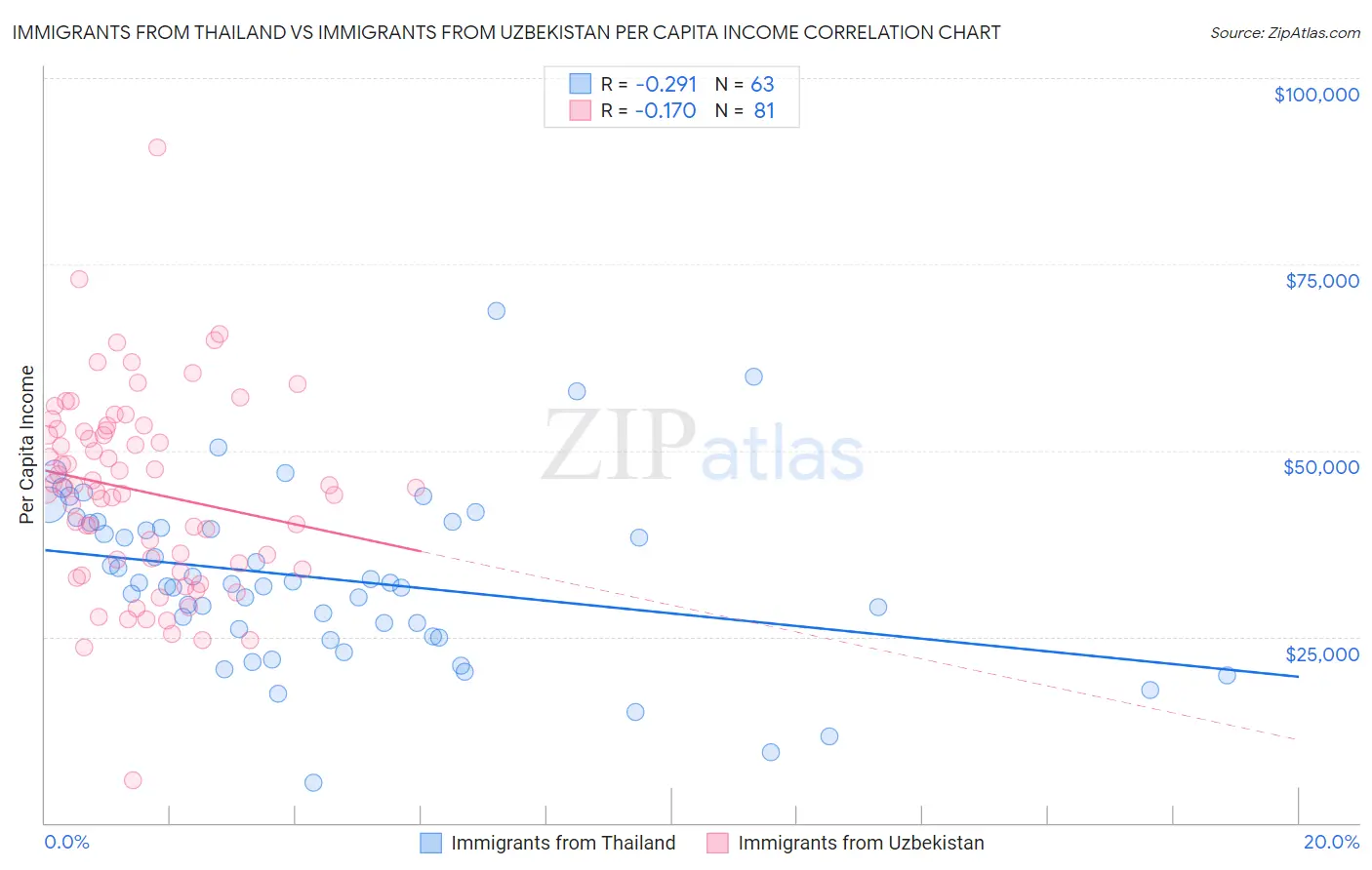 Immigrants from Thailand vs Immigrants from Uzbekistan Per Capita Income