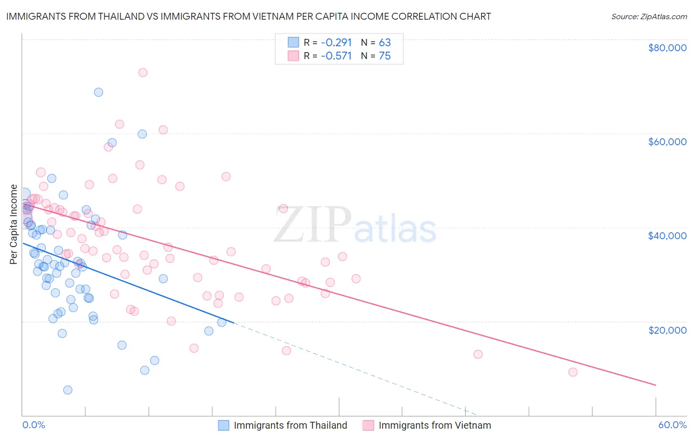 Immigrants from Thailand vs Immigrants from Vietnam Per Capita Income