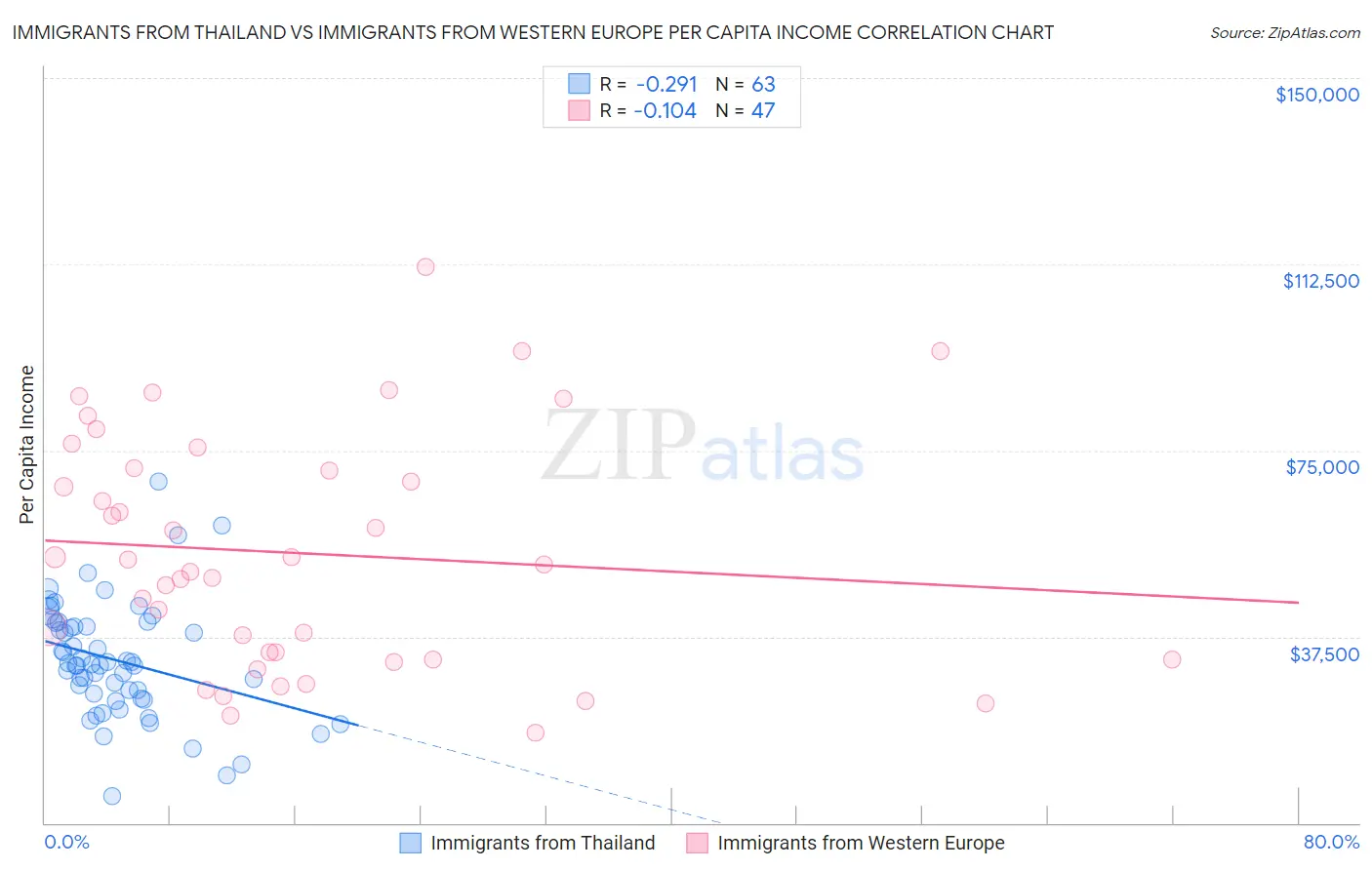 Immigrants from Thailand vs Immigrants from Western Europe Per Capita Income