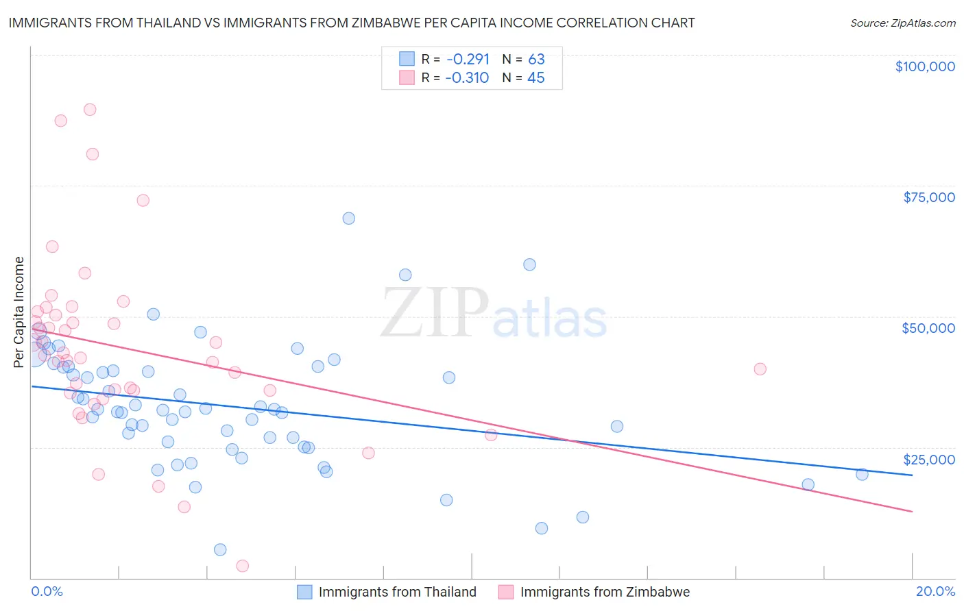Immigrants from Thailand vs Immigrants from Zimbabwe Per Capita Income