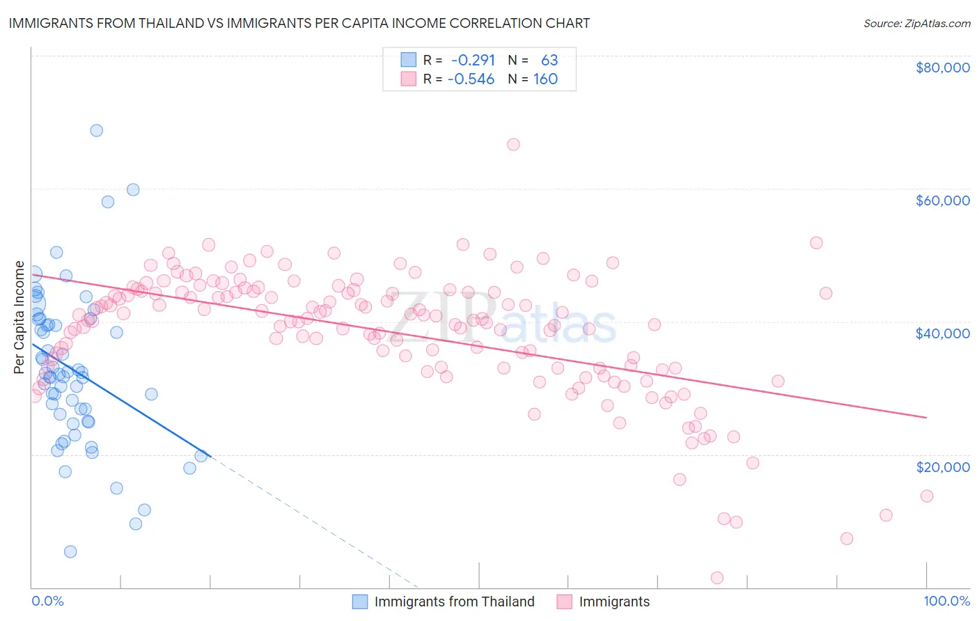 Immigrants from Thailand vs Immigrants Per Capita Income