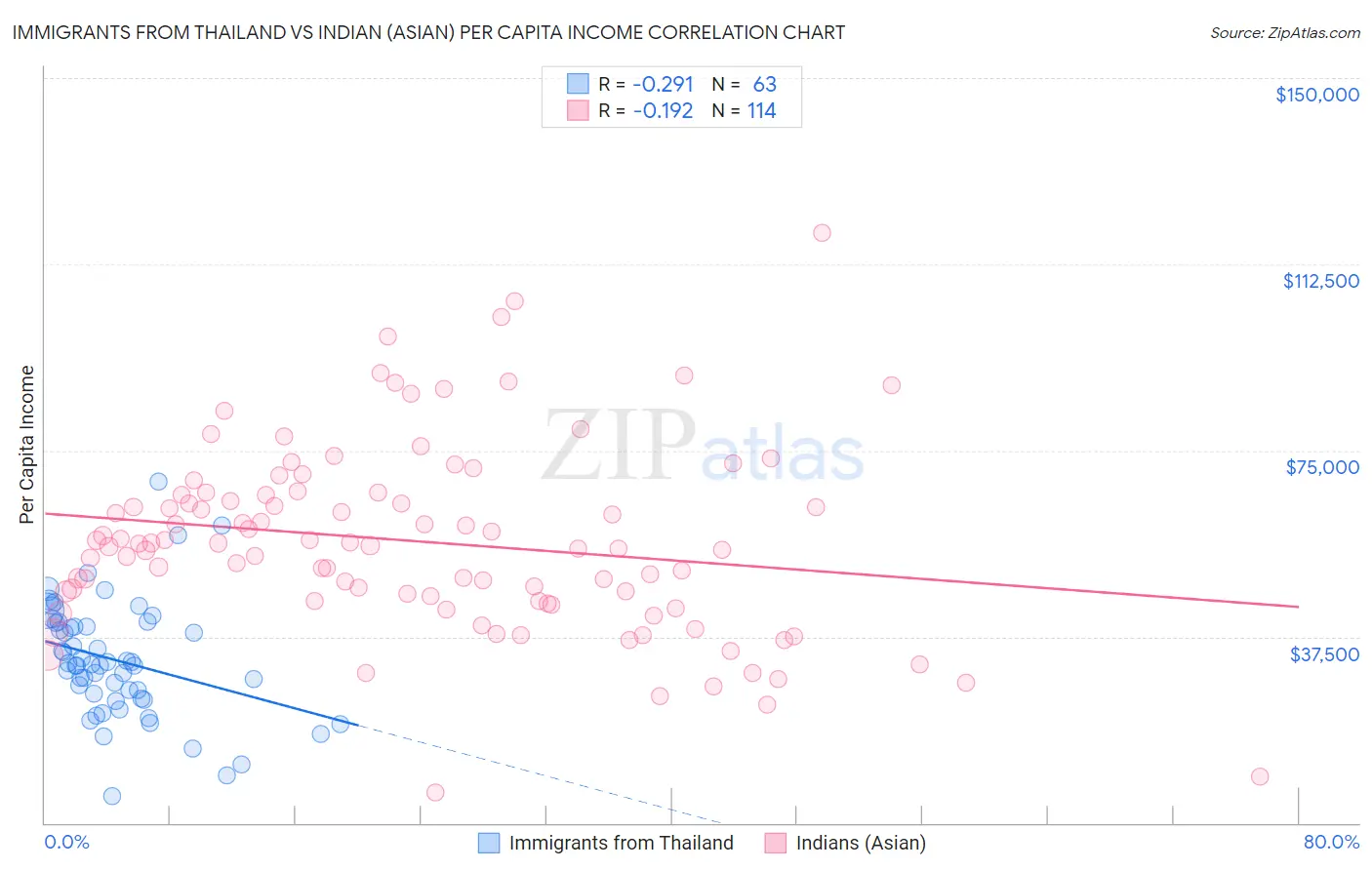 Immigrants from Thailand vs Indian (Asian) Per Capita Income