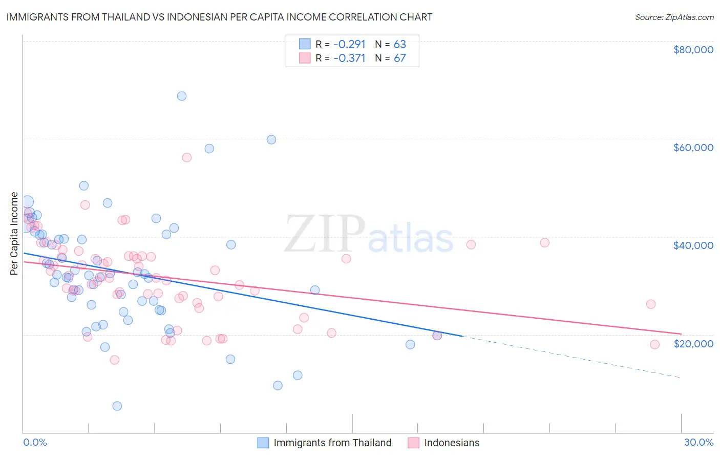 Immigrants from Thailand vs Indonesian Per Capita Income