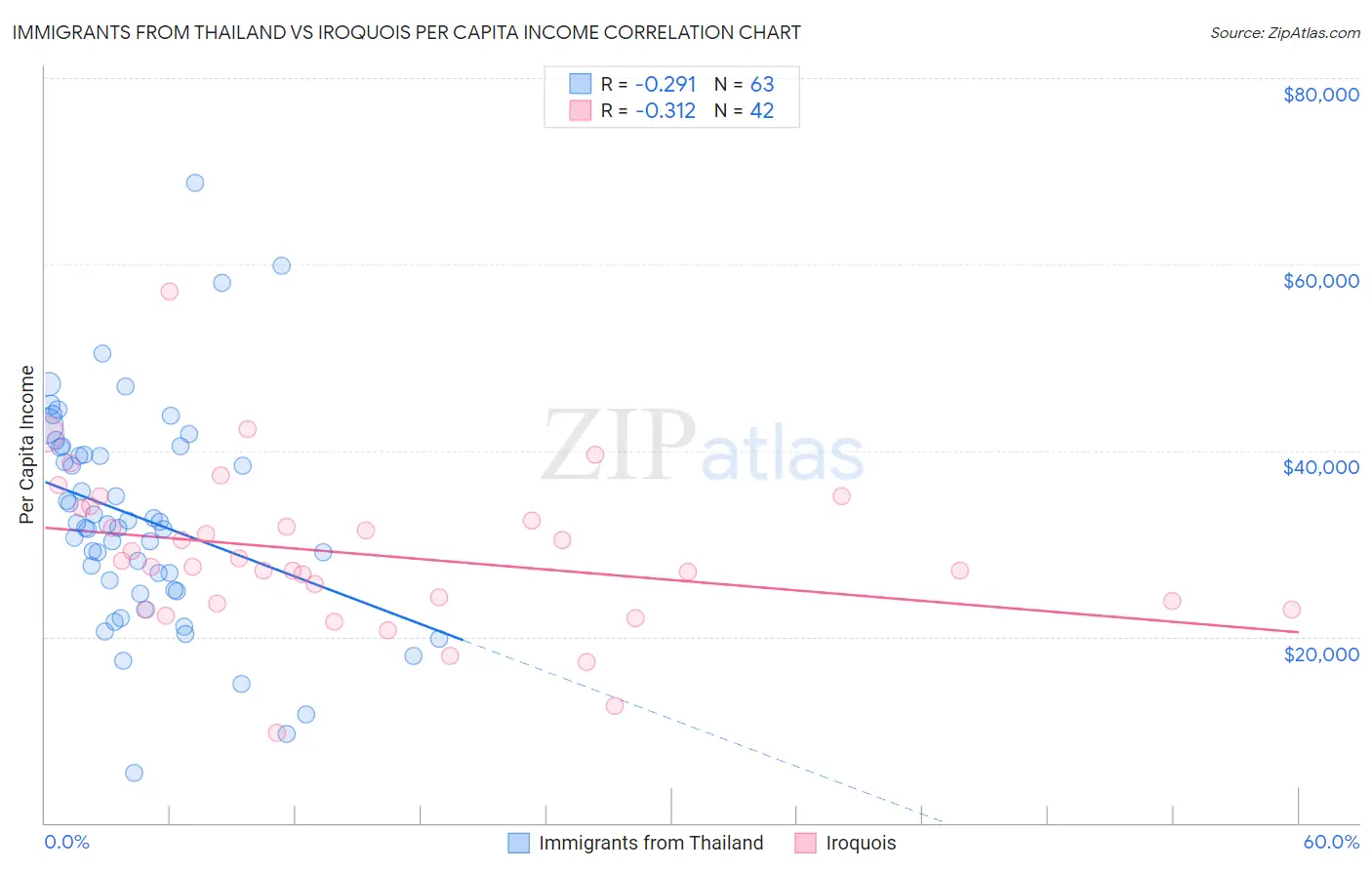 Immigrants from Thailand vs Iroquois Per Capita Income