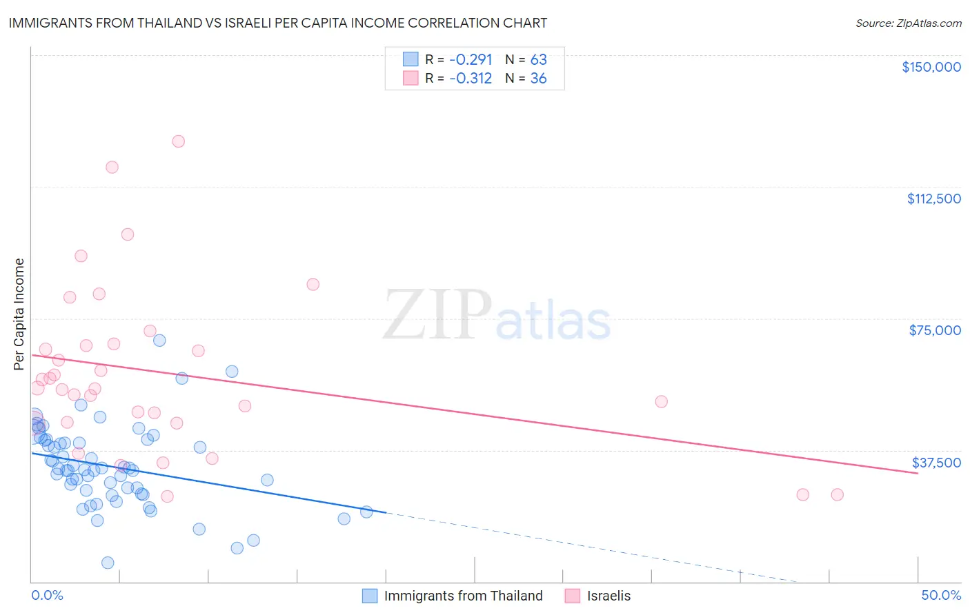 Immigrants from Thailand vs Israeli Per Capita Income