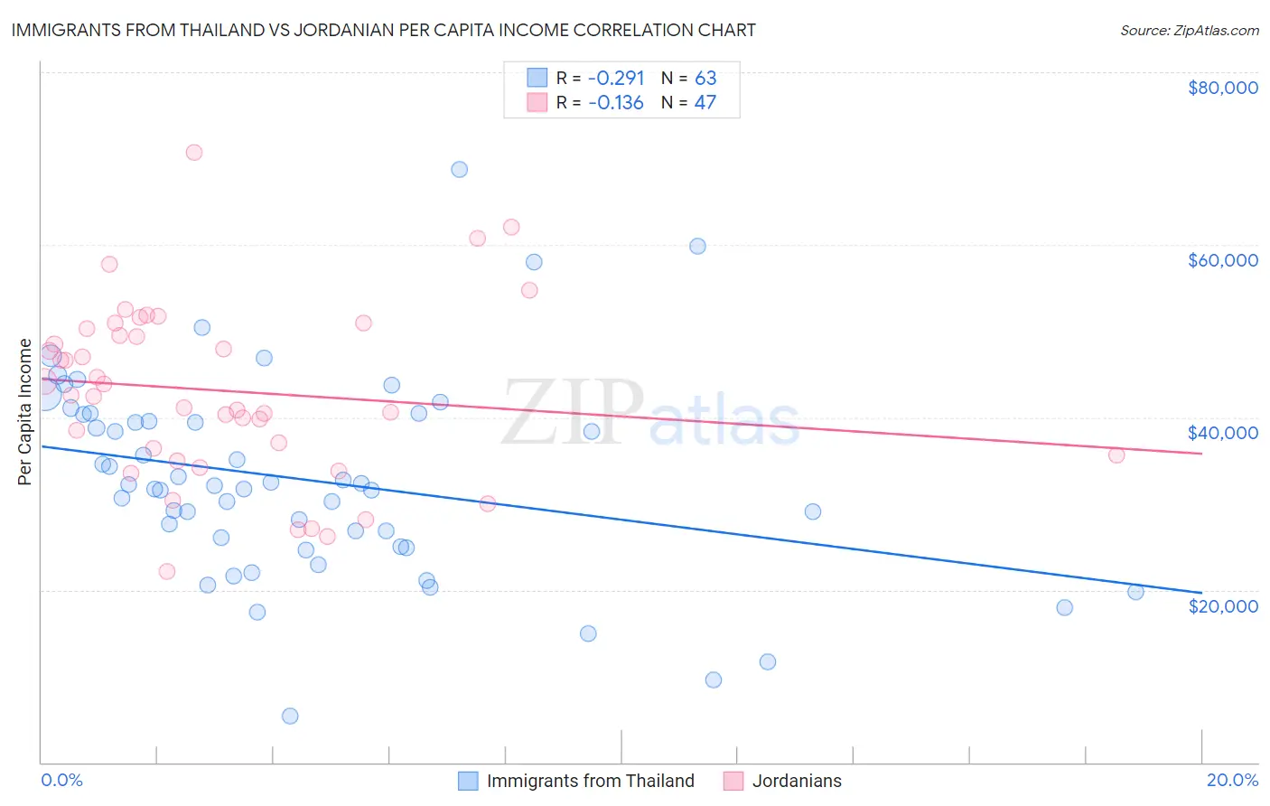 Immigrants from Thailand vs Jordanian Per Capita Income