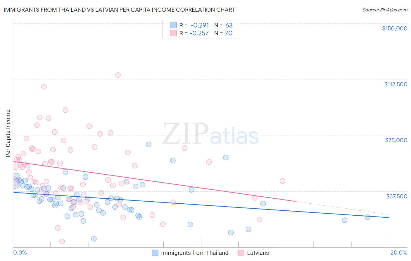 Immigrants from Thailand vs Latvian Per Capita Income