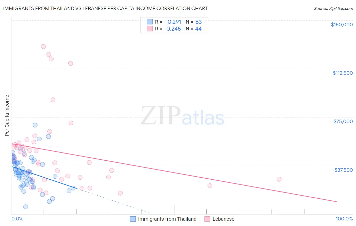 Immigrants from Thailand vs Lebanese Per Capita Income