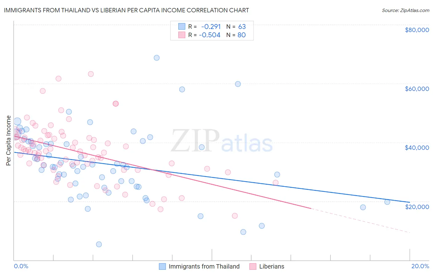 Immigrants from Thailand vs Liberian Per Capita Income