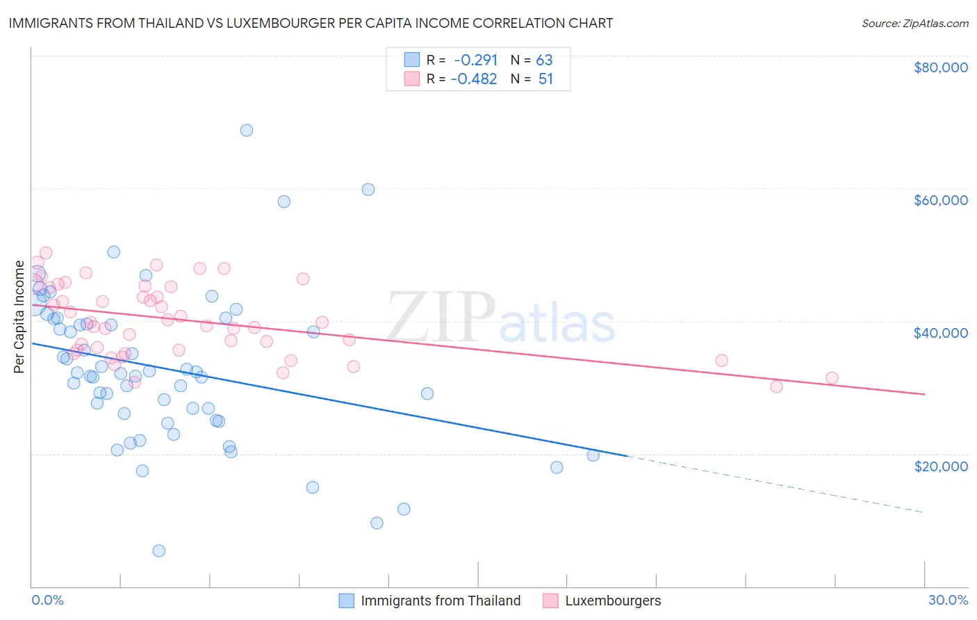 Immigrants from Thailand vs Luxembourger Per Capita Income