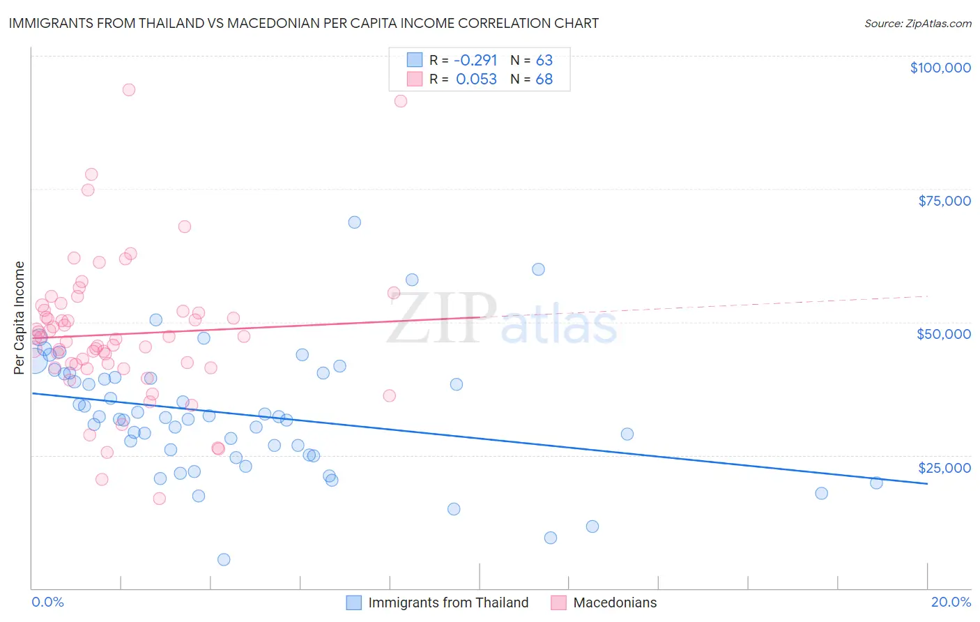 Immigrants from Thailand vs Macedonian Per Capita Income