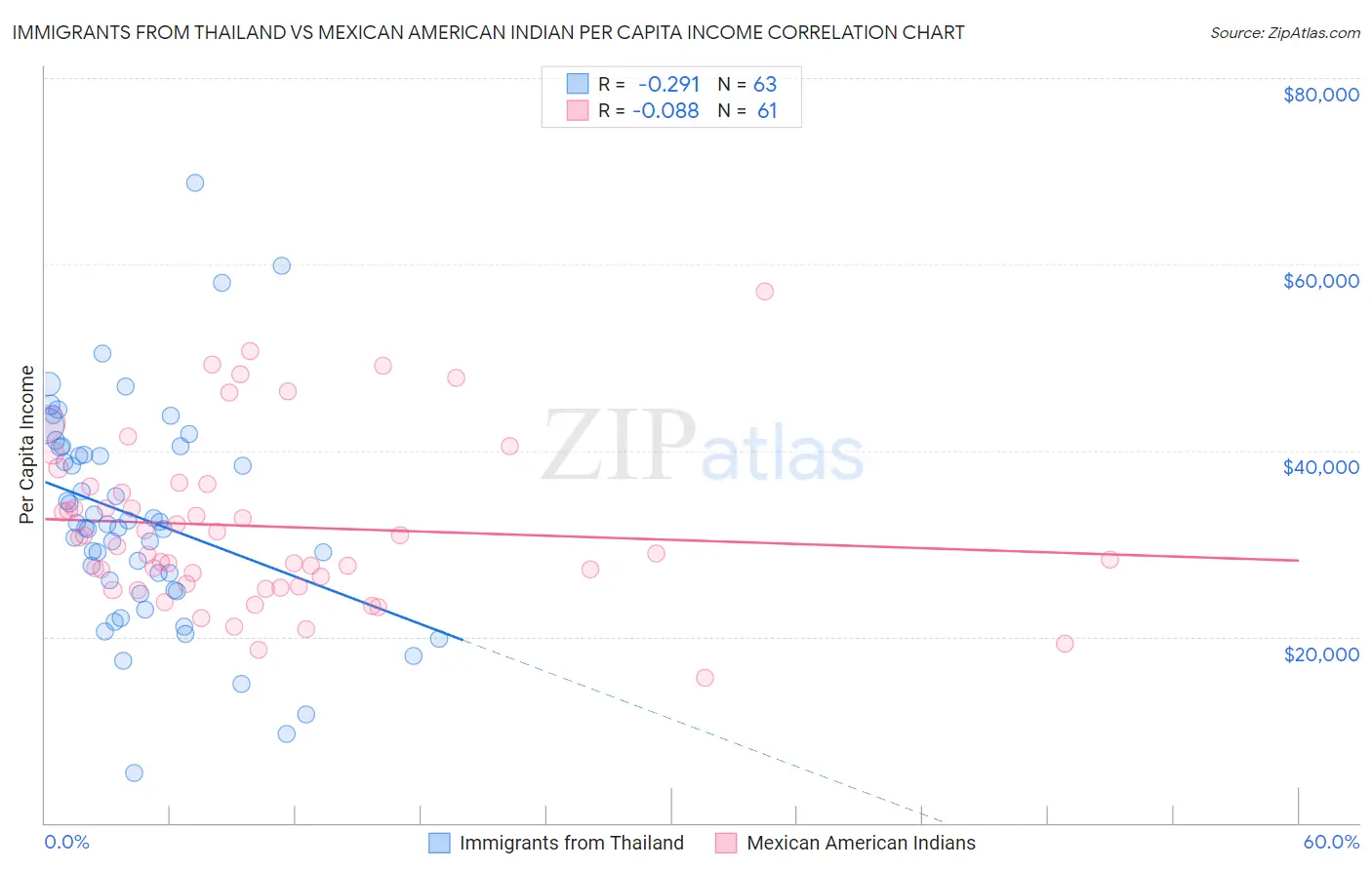 Immigrants from Thailand vs Mexican American Indian Per Capita Income