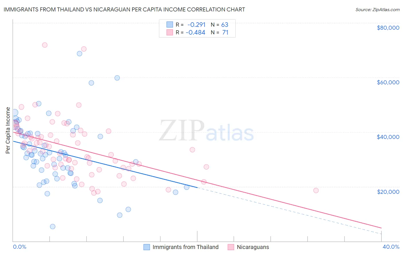 Immigrants from Thailand vs Nicaraguan Per Capita Income