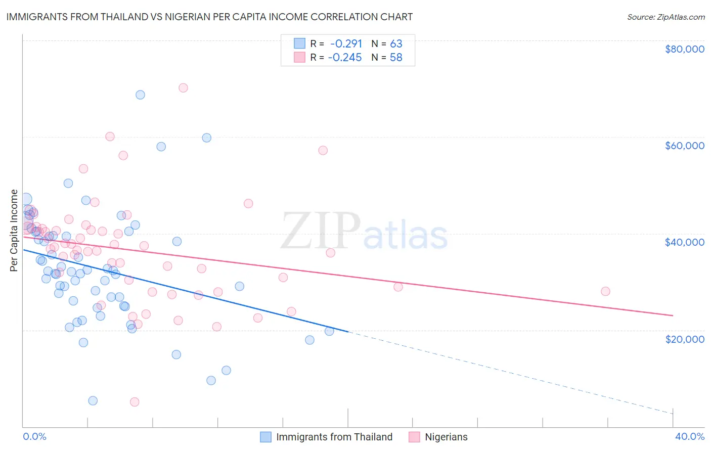 Immigrants from Thailand vs Nigerian Per Capita Income