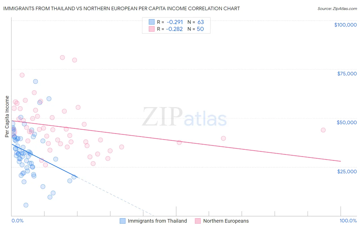 Immigrants from Thailand vs Northern European Per Capita Income