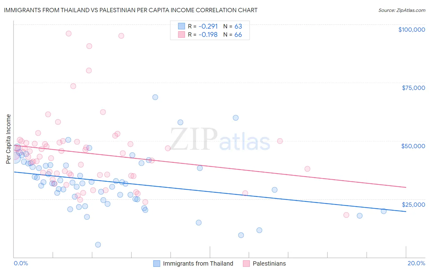 Immigrants from Thailand vs Palestinian Per Capita Income