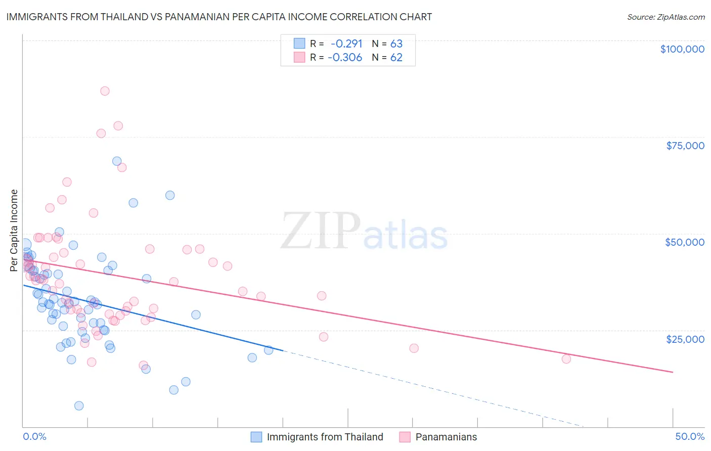 Immigrants from Thailand vs Panamanian Per Capita Income