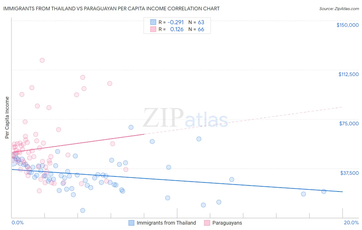 Immigrants from Thailand vs Paraguayan Per Capita Income