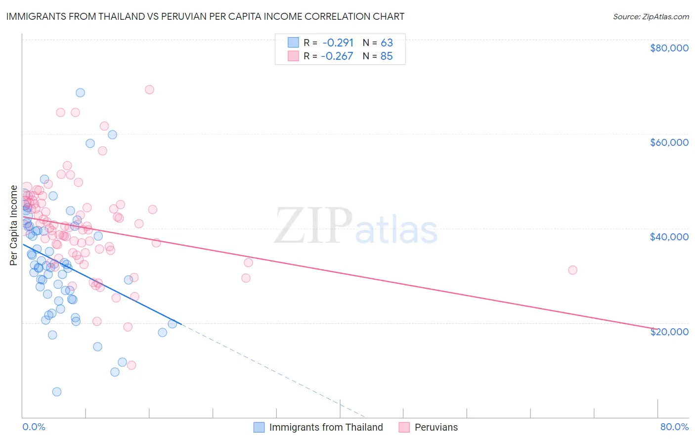 Immigrants from Thailand vs Peruvian Per Capita Income