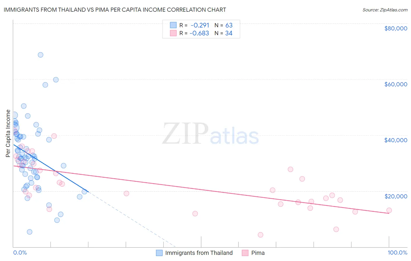 Immigrants from Thailand vs Pima Per Capita Income