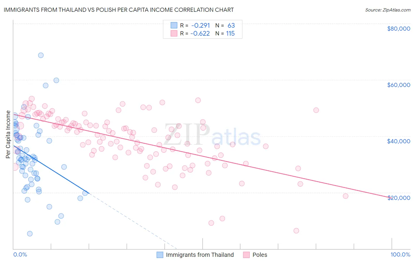 Immigrants from Thailand vs Polish Per Capita Income